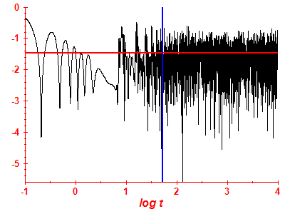 Survival probability log